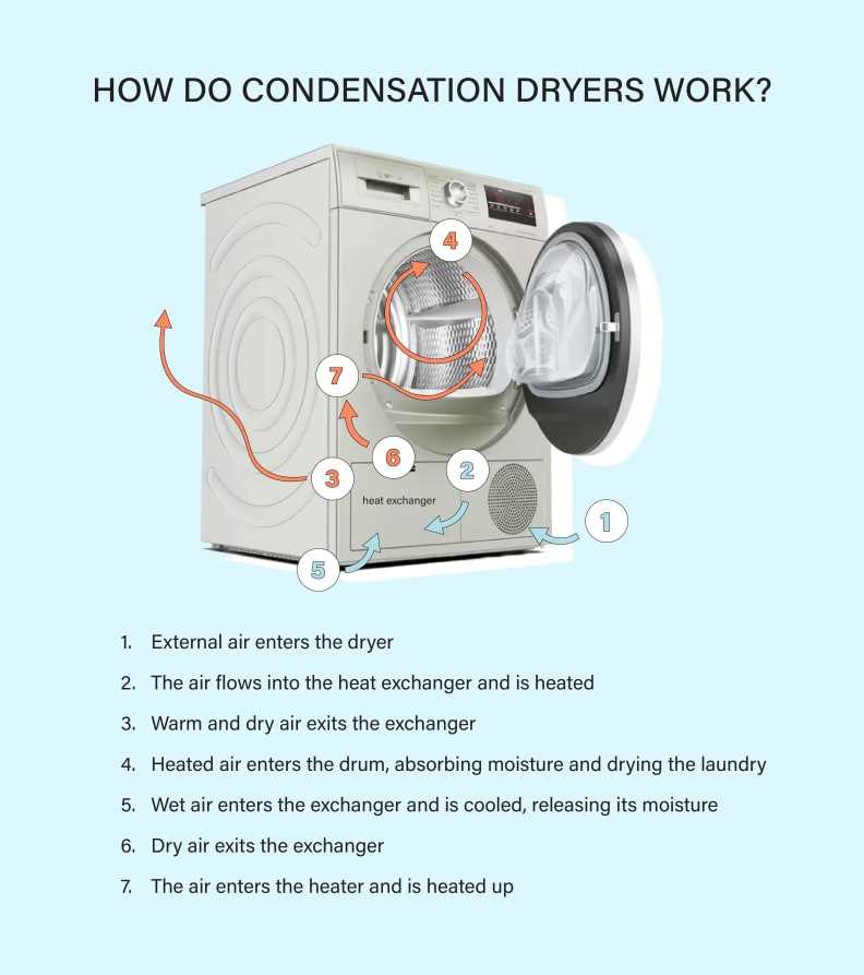 How do Condensing Washer Dryers Work?