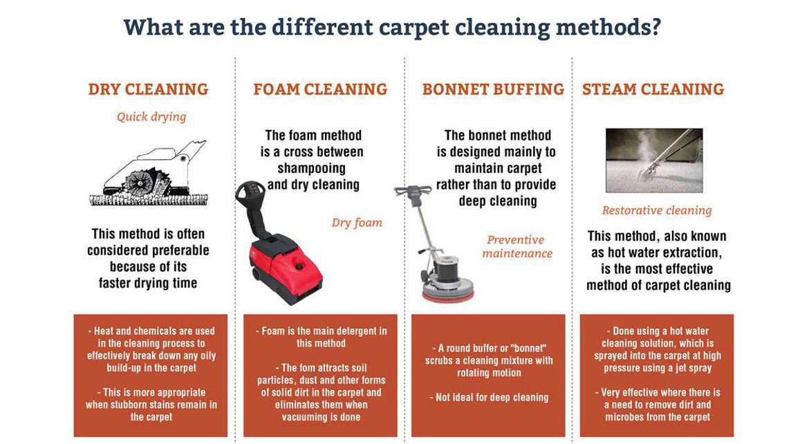 Comparing Bonnet Carpet Cleaning and Extraction Methods
