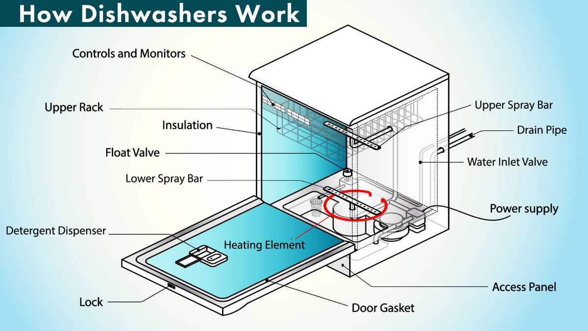 Using Washing Up Liquid in a Dishwasher Pros and Cons Explained