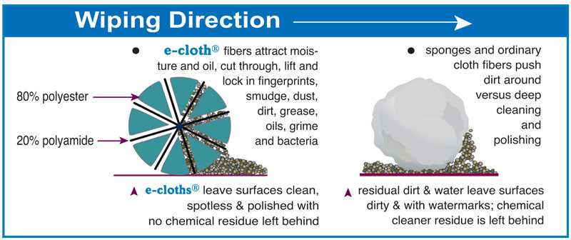 How Microfiber Works: