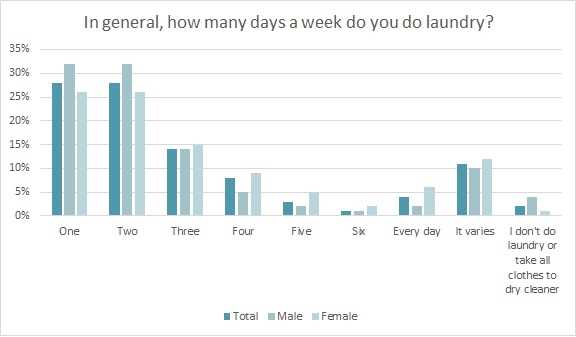 Using Average Load Frequency