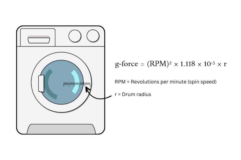 Importance of G-Force in Washing Machines