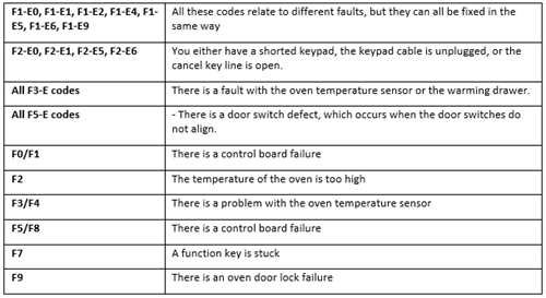Understanding Dishwasher Error Code E5