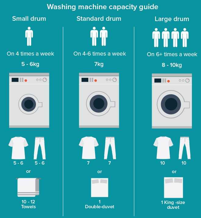 The Benefits of Knowing the Weight of Your Laundry