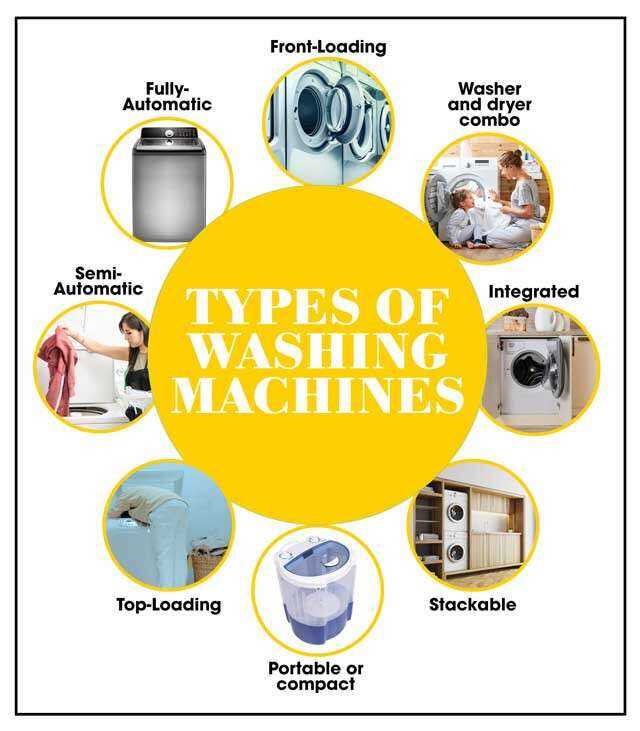 The 7 Types of Washing Machine Explained | A Comprehensive Guide ...