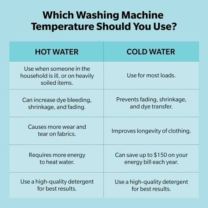 The Importance of Choosing the Right Washing Machine Setting