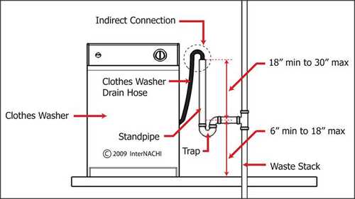 Key Considerations for Choosing the Right Drain Hose Size
